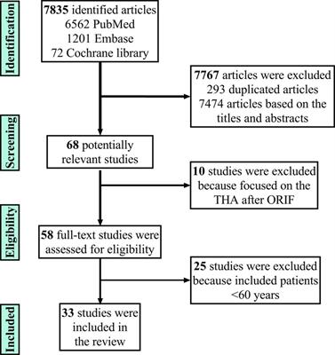 Current indications for acute total hip arthroplasty in older patients with acetabular fracture: Evidence in 601 patients from 2002 to 2021